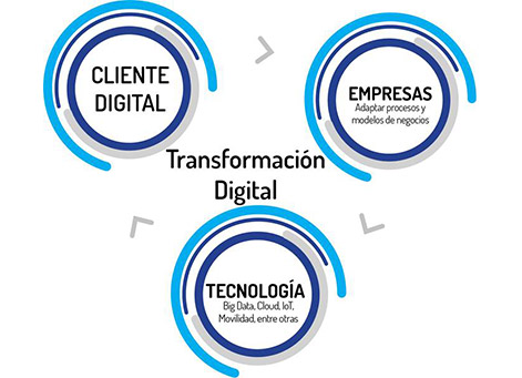 ¿Cómo afrontar la transformación digital de tu negocio?