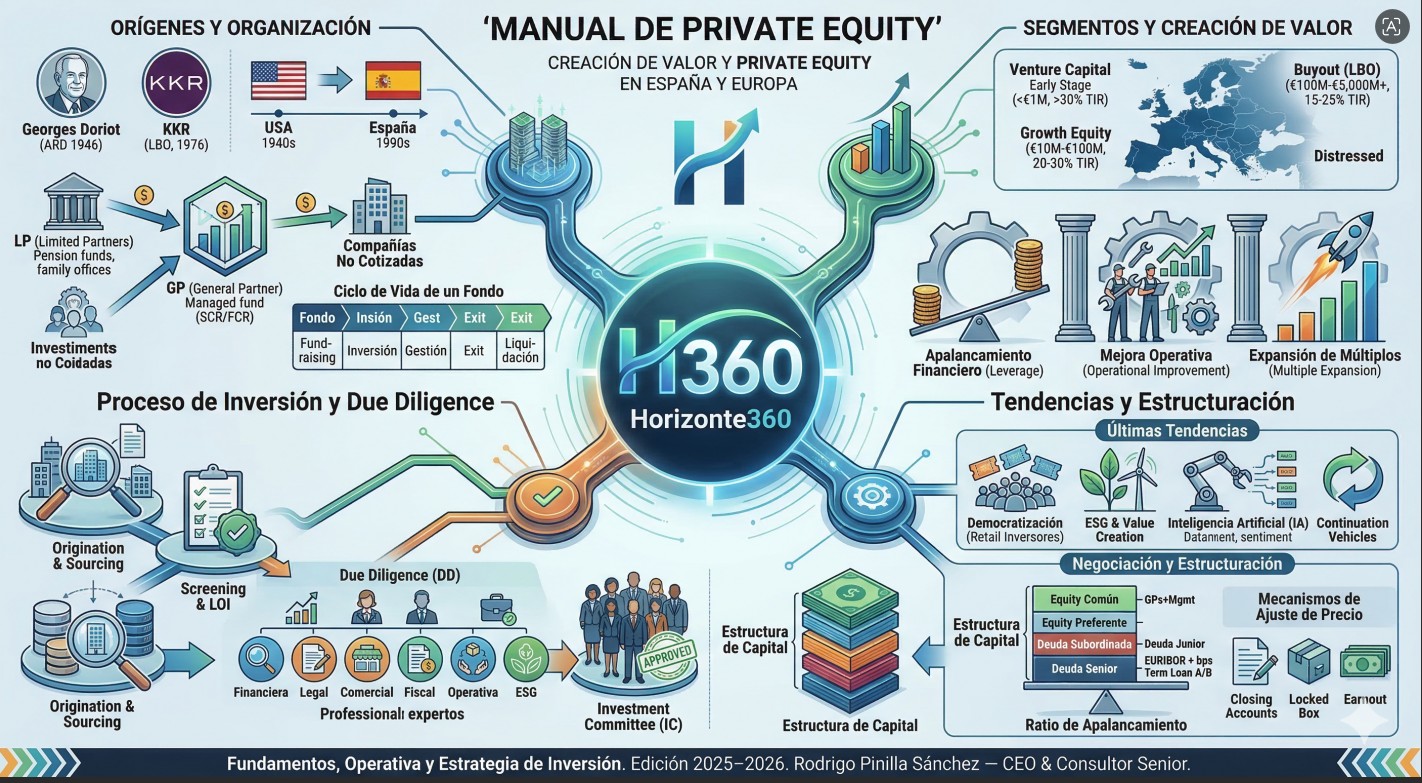 PRIVATE EQUITY: Fundamentos, operativa y estrategias de inversión