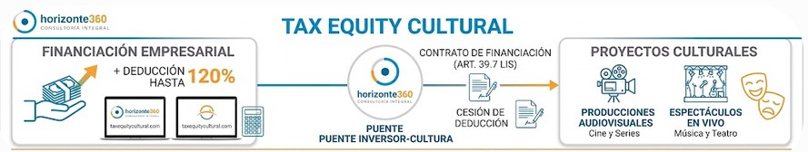 Tax Equity Cultural: la vía fiscal para financiar cultura y recuperar hasta el 120% de la inversión