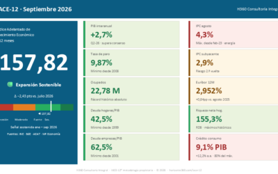 IACE-12: el índice adelantado que anticipa el ciclo económico español a 12 meses